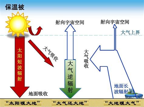 大气层的五个层次图解析（地球大气层具体是由什么构成的）-甘甜号