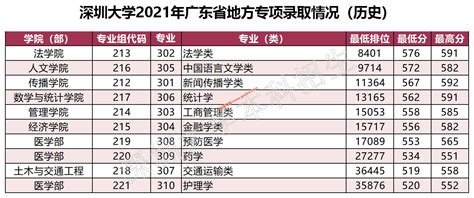 深圳大学2021年录取分数线（附2017-2021年分数线）_广东高分优先投档_一品高考网