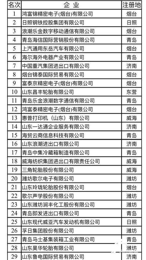 济宁5家企业上榜山东外贸企业百强榜单 - 产经 - 济宁 - 济宁新闻网