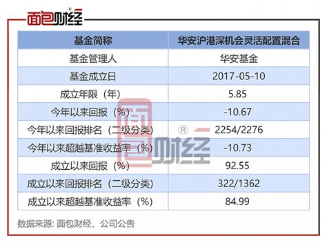 华安基金：“沪港深机会”年内净值跌超10%，累计跑输业绩基准超10个百分点|界面新闻 · JMedia