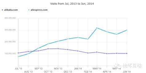 阿里巴巴和速卖通过去一年的流量对比