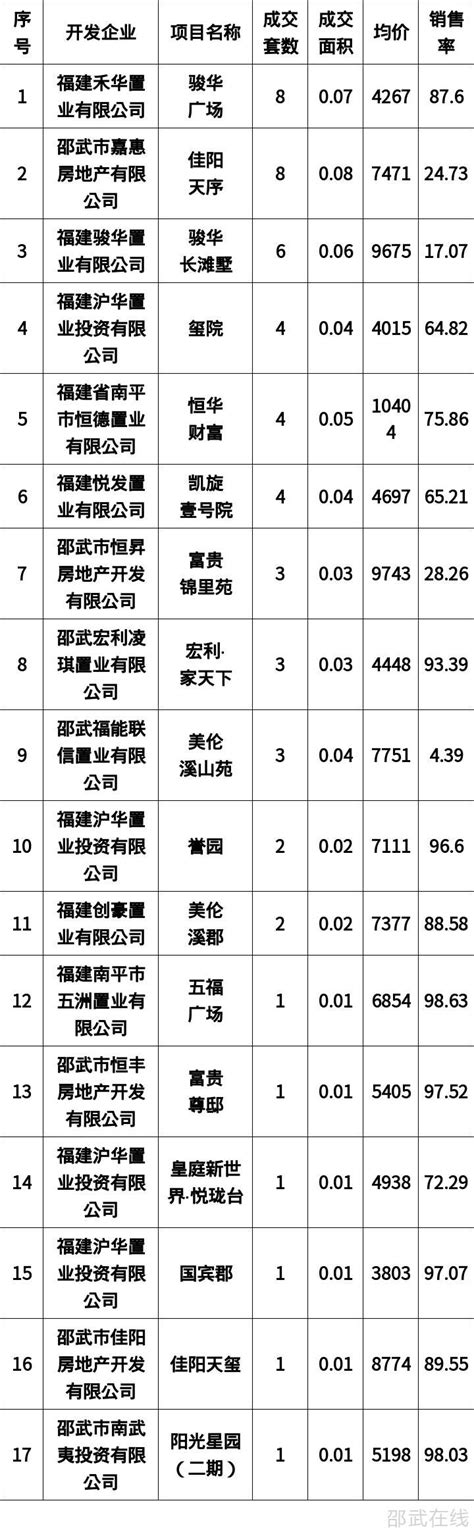 7月商品住宅项目价格、月销售排行榜-媒体看邵武 - 网站原创 - Powered by Discuz!