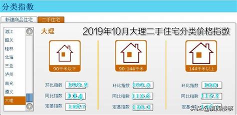 10月，大理新房二手房价格回落！小户型住宅微涨外，大户型不涨了-看看云南