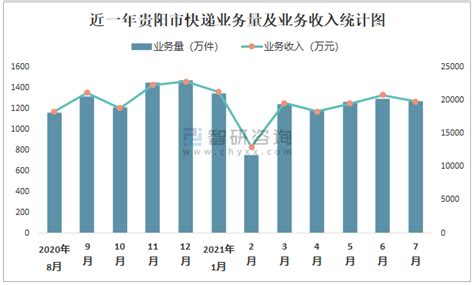 2021年7月贵阳市快递业务量与业务收入分别为1266.98万件和19853.25万元_智研咨询