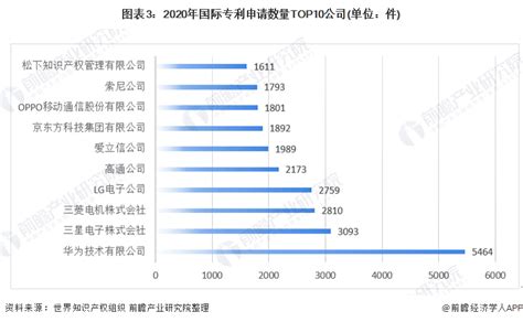 2021中国PCT国际专利申请全球第一， 华为 居榜首
