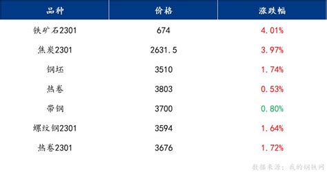 2017年中国螺纹钢价格走势及涨跌幅度统计分析【图】_智研咨询