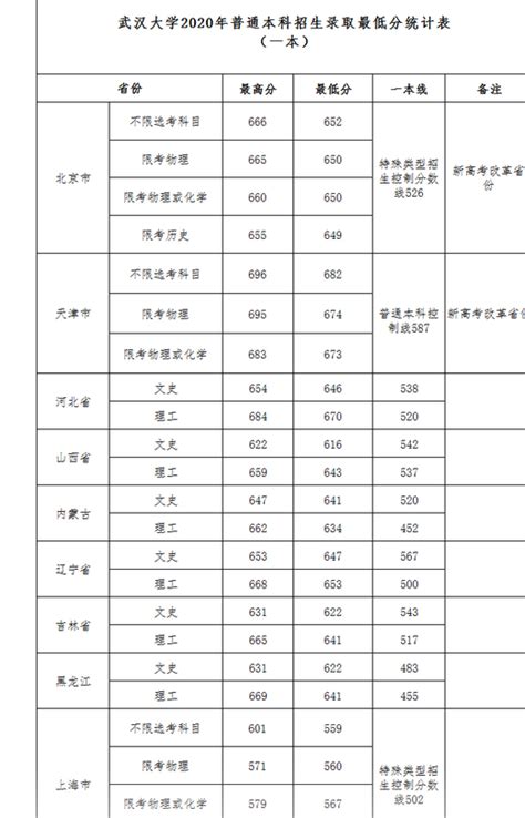 分数线丨武汉大学2020年分专业在京录取分数线_京分