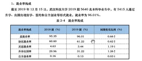 武汉科技大学就业率及就业前景怎么样（来源2021-2022学年本科教学质量报告）_大学生必备网