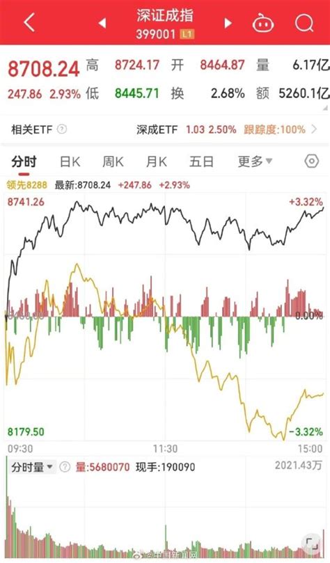 A股三大股指集体收涨，沪指重回2800点_京报网
