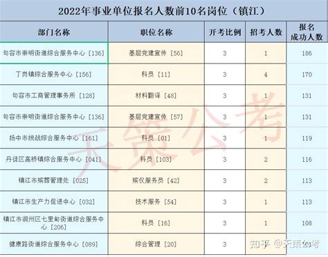 2022年镇江事业单位报名人数为12776人，平均竞争比近35:1 - 知乎