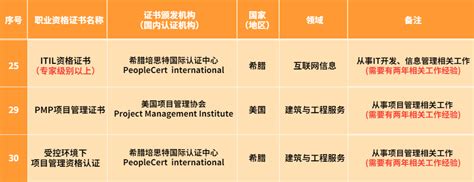 PMP、PRINCE2和ITIL认证升值，荣获北京市境外职业资格认可
