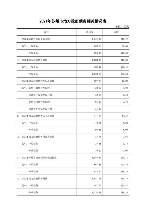 最新数据江苏省13个地级市和95个区县2022年经济财政债务情况__财经头条