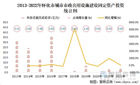 2022年怀化市城市建设状况公报：怀化市城市城区人口37.82万人，同比增长0.85%_智研咨询