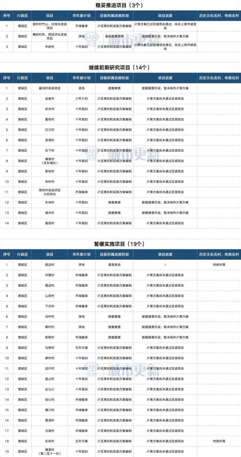 广州增城推进旧村改造 已有23条村公开招标合作房企__凤凰网