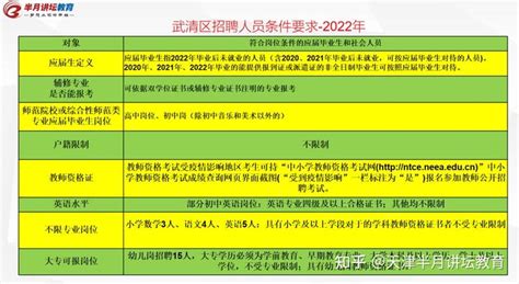 2022年天津市武清区教师招聘共招聘教师172人，不限专业岗132人 - 知乎