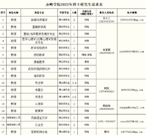2022年内蒙古赤峰学院高层次人才招聘教师公告-赤峰教师招聘网.