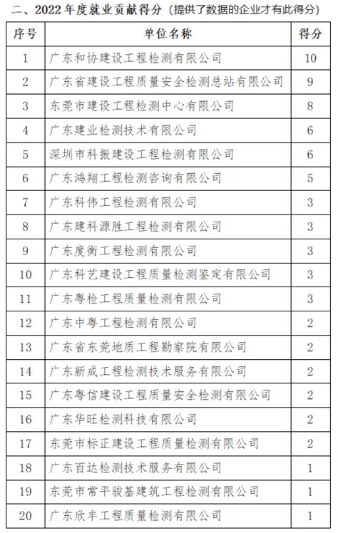 东莞市建设工程检测行业年度先进单位评分明细(20221024版，动态更新） - 东莞市建设工程检测行业协会