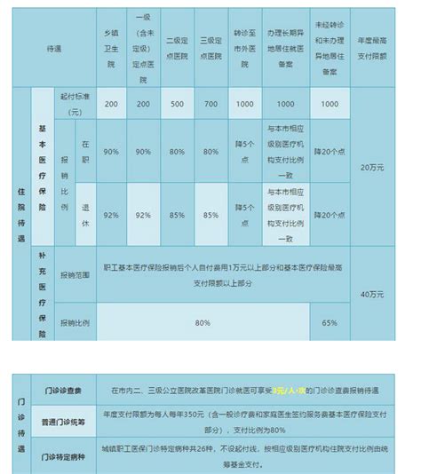 2023年茂名职工医保报销比例是多少及报销条件流程说明