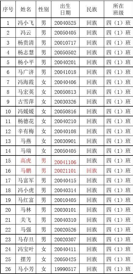 2012年符合新生入学条件师大子弟名单公示（第一批）-小学入学-北京师范大学实验小学