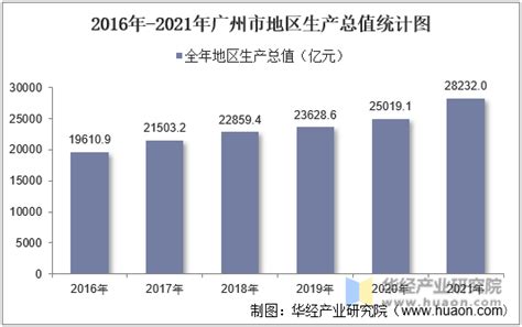 广州市房地产住宅、人口、收入统计数据_房家网