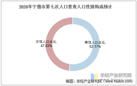 2010-2020年宁德市人口数量、人口年龄构成及城乡人口结构统计分析_华经情报网_华经产业研究院