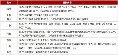 中央地方政策密集出台，城市更新将上升为国家战略_澎湃新闻-The Paper