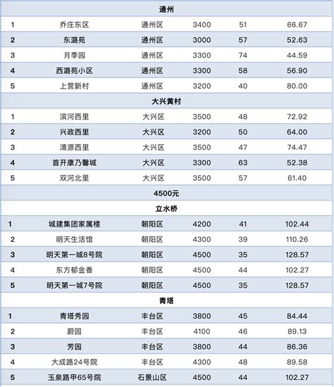 北京租房图鉴：五环外房价才开始大幅度下降_手机新浪网