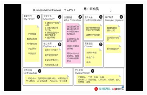 10分钟搞懂商业模式画布：两种表述，八个案例