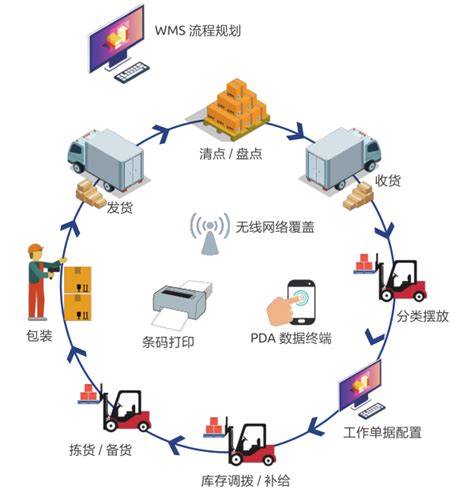 仓库管理系统 - 世仓智能仓储设备（上海）股份有限公司
