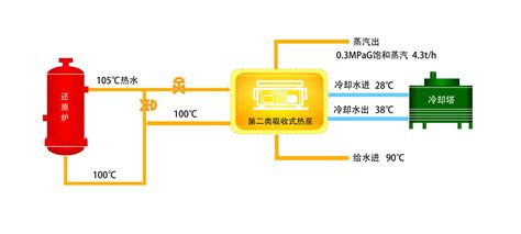 工艺余热制取蒸汽典型应用 - 余热制蒸汽 - 技术专栏 - 荏原冷热系统（中国）有限公司 - Powered by XiaoCms