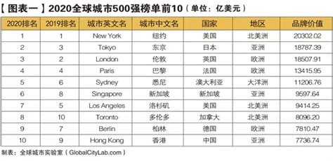 官宣！深圳GDP突破3万亿，或超过这个欧洲发达国家！中国10强城市排名出炉-新闻频道-和讯网