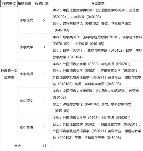 2020年蚌埠教师招聘 安徽蚌埠第一实验学校校园招聘教师【11人】-蚌埠教师招聘网 群号：424767501.