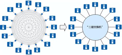 数据中心网络技术新贵：VXLAN与园区网络虚拟化_vbdif-CSDN博客