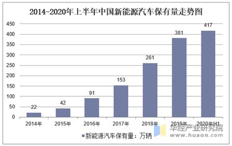 2020年中国新能源汽车充电站保有量及发展前景分析预测