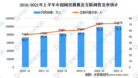 2017-2022年中国互联网行业市场深度调研及投资前景分析报告_智研咨询