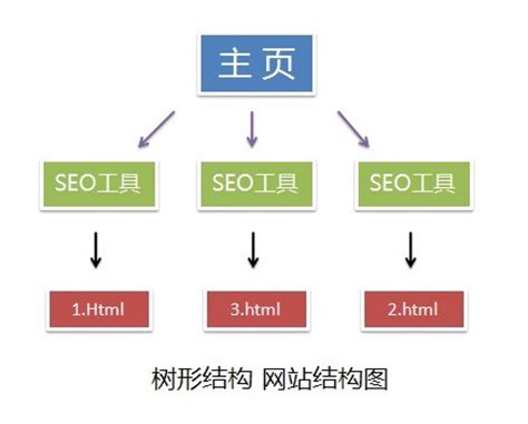 网站结构之扁平结构与树形结构的区分_weixin_34199405的博客-CSDN博客