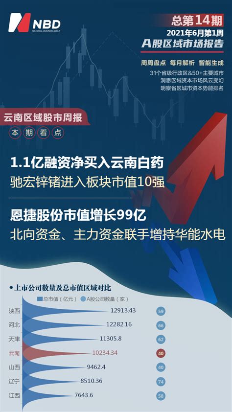 云南区域股市周报：板块总市值跌104亿 驰宏锌锗进入板块市值10强_凤凰网