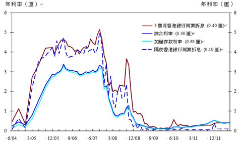 香港金融管理局 - 2012年7月底综合利率