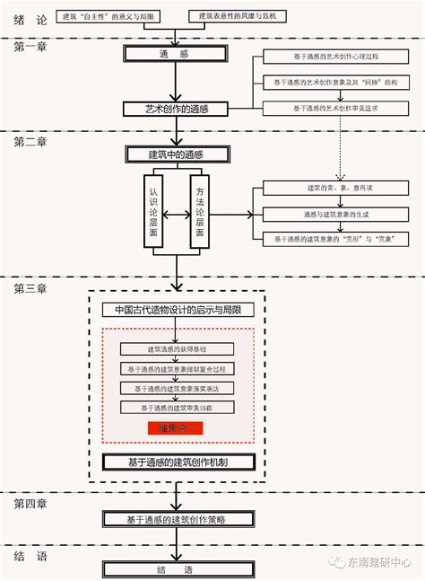 论文框架及技术路线图 范例_文档之家