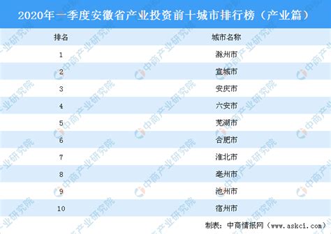 2020年一季度安徽省产业投资前十城市排名（产业篇）-中商情报网