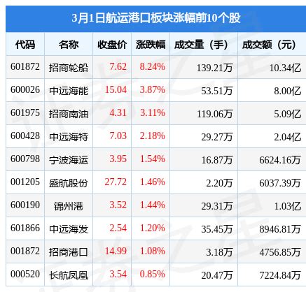 2022年浙江省海港集团港口运营板块运输生产稳中有进——浙江在线