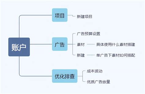 巨量引擎广告优化技巧，巨量引擎广告内容要求，网络营销竞价推广怎么做？-付费推广技术网