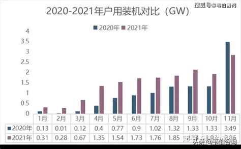 2020-2021年各月光伏地面电站及光伏户用装机对比分析（多图）_财富号_东方财富网