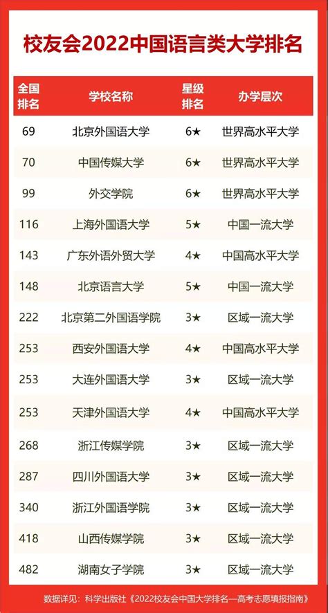 2022年中国语言类大学排名及分数线：中国语言类八大名校有哪些？
