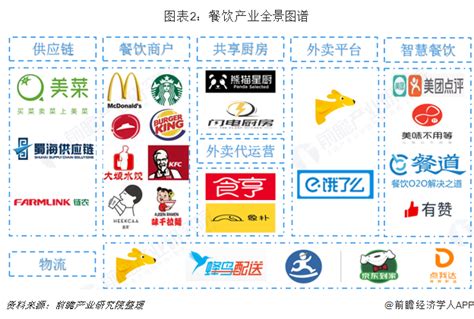 2019年餐饮行业各业态领跑者，高于同期社会消费品零售总额增速-上海美御