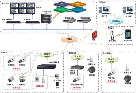 安装一套小型的网络数字监控系统需要哪些设备_中国智能建筑网B2B电子商务平台_河姆渡_b2b电子商务平台官网