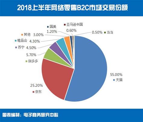 易观分析：2022年Q2中国网络零售B2C市场交易规模达23444.7亿元__财经头条