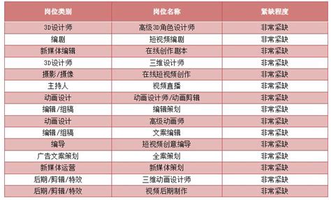 2022年最缺工100个职业排名：中国紧缺人才专业排名前十-高考100