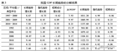 1980--2016年中国GDP与城市化率的关系 - 知乎