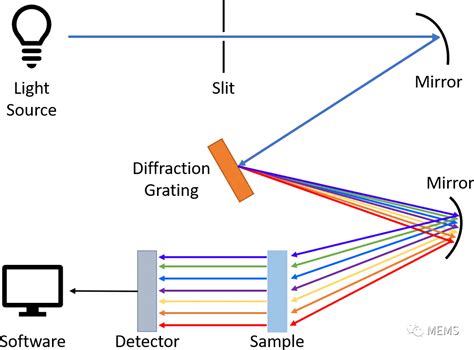 光谱仪的工作原理是什么？ 光谱分析仪器原理